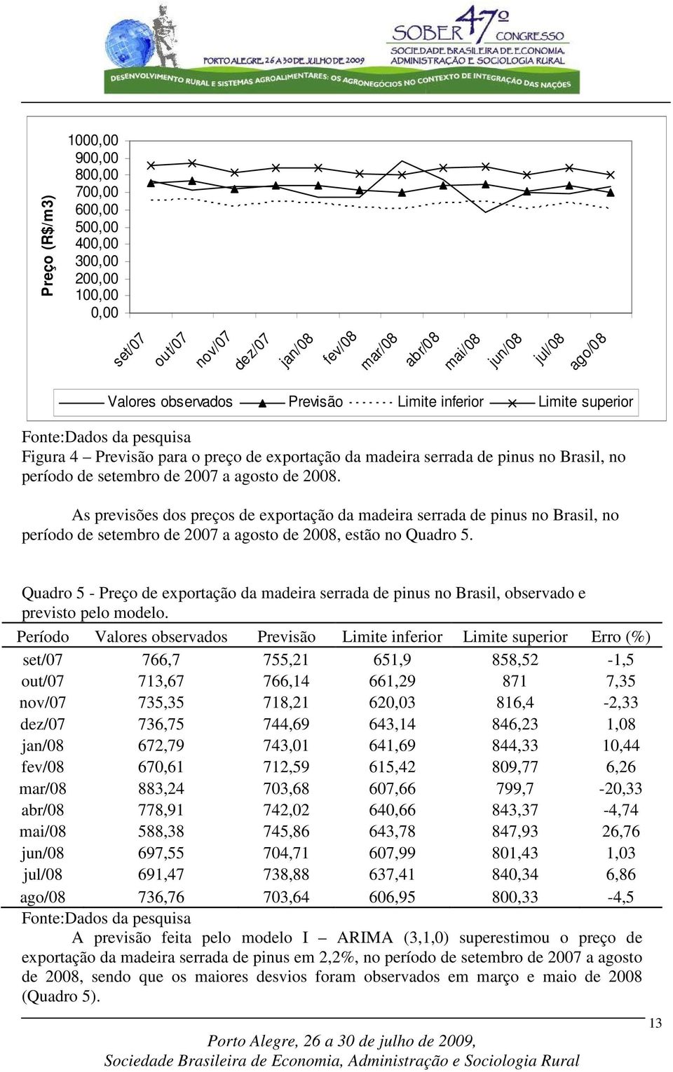 As previsões ds preçs de expraçã da madeira serrada de pinus n Brasil, n períd de seembr de 27 a ags de 28, esã n Quadr 5.