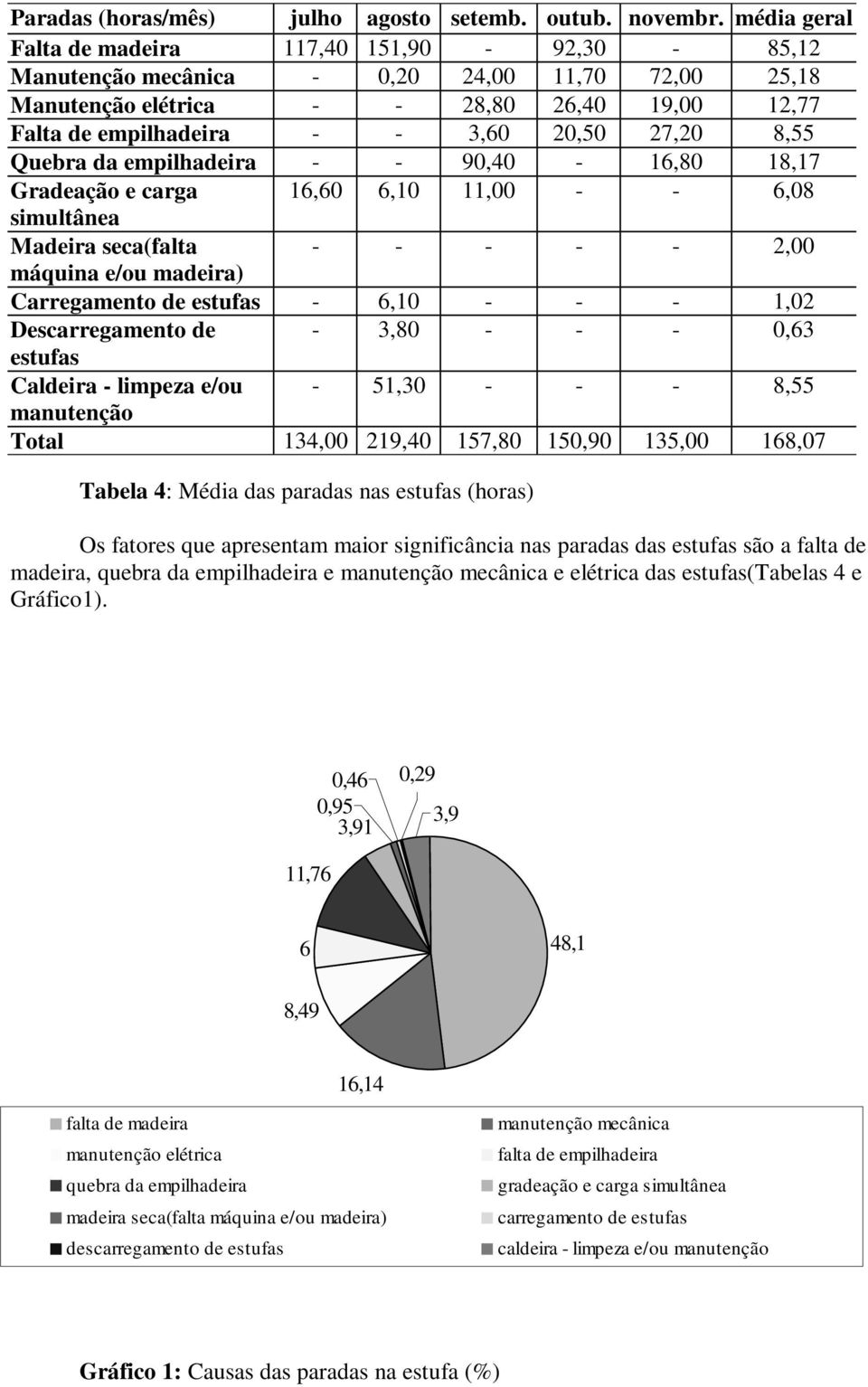 8,55 Quebra da empilhadeira - - 90,40-16,80 18,17 Gradeação e carga 16,60 6,10 11,00 - - 6,08 simultânea Madeira seca(falta - - - - - 2,00 máquina e/ou madeira) Carregamento de estufas - 6,10 - - -