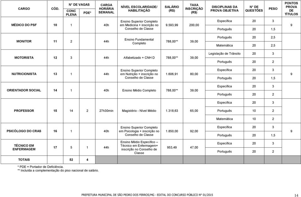 PSF 10 1 40h Ensino Superior Completo em Medicina + inscrição no Conselho de Classe 9.