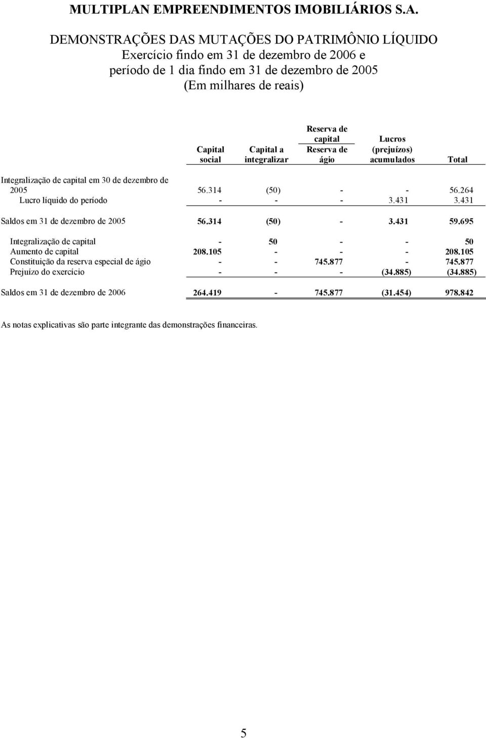 431 3.431 Saldos em 31 de dezembro de 2005 56.314 (50) - 3.431 59.695 Integralização de capital - 50 - - 50 Aumento de capital 208.105 - - - 208.