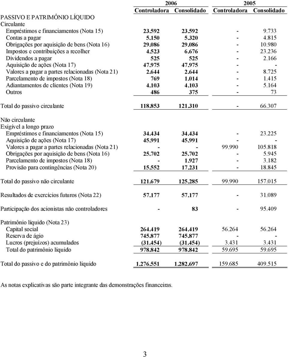 975 - - Valores a pagar a partes relacionadas (Nota 21) 2.644 2.644-8.725 Parcelamento de impostos (Nota 18) 769 1.014-1.415 Adiantamentos de clientes (Nota 19) 4.103 4.103-5.