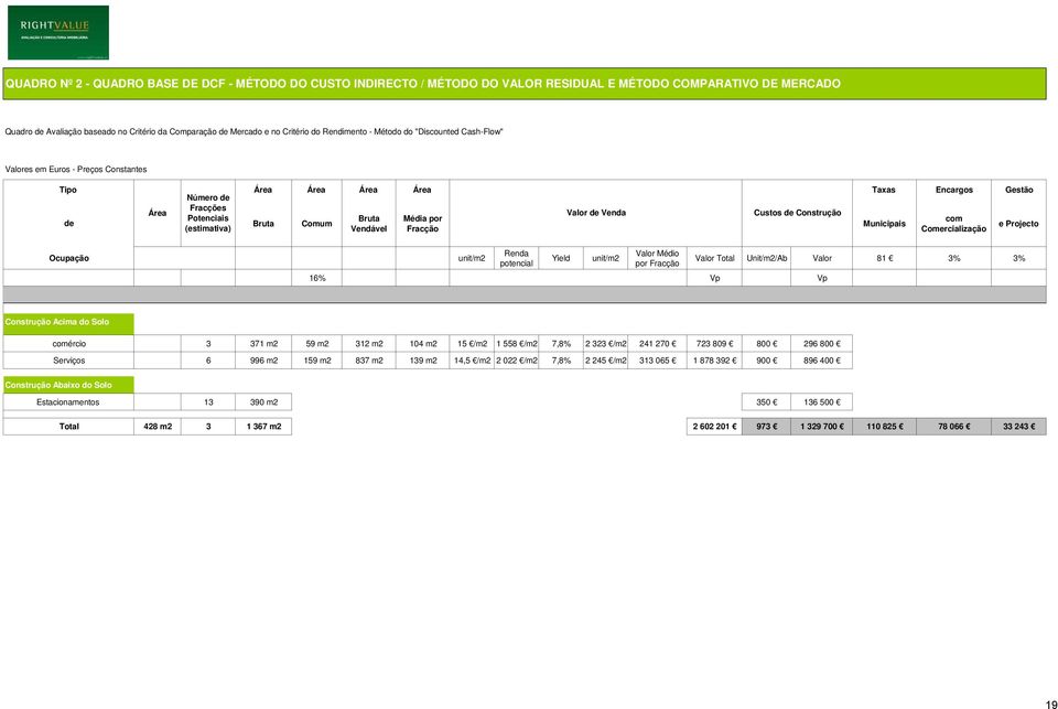 Potenciais Bruta Média por com de Bruta Comum Municipais e Projecto (estimativa) Vendável Fracção Comercialização Ocupação unit/m2 Renda potencial Yield unit/m2 Valor Médio por Fracção 16% Vp Vp