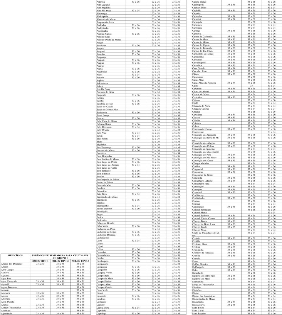 33 a 36 Alto Caparaó Alto Jequitibá Alto Rio Doce 33 a 34 Alvarenga Alvinópolis Alvorada de Minas Amparo do Serra Andradas 33 a 36 Andrelândia 33 a 36 Angelândia Antônio Carlos 33 a 36 Antônio Dias