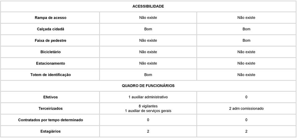 identificação Bom Não existe QUADRO DE FUNCIONÁRIOS Efetivos 1 auxiliar administrativo 0