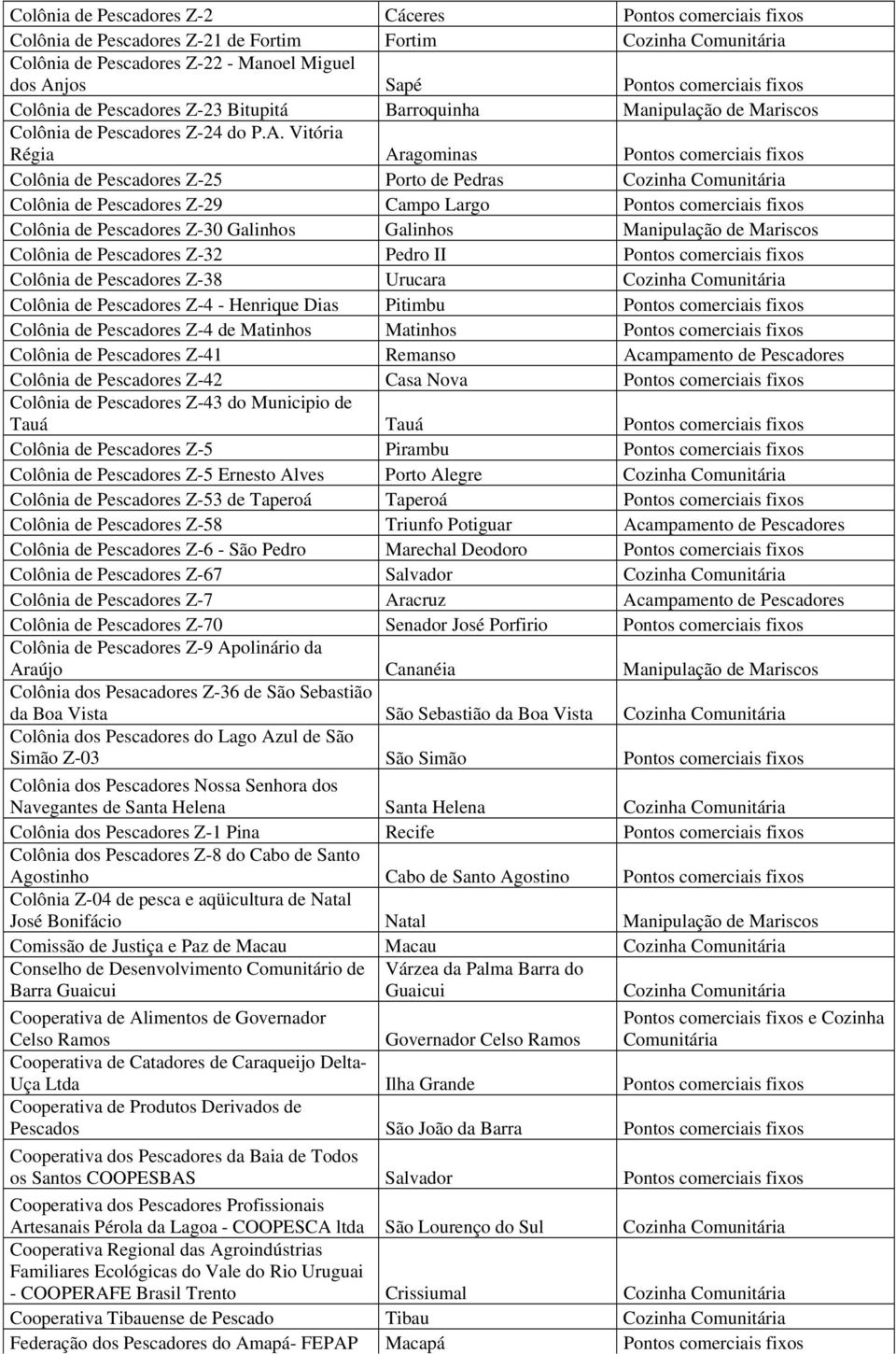 Vitória Régia Aragominas Pontos comerciais fixos Colônia de Pescadores Z-25 Porto de Pedras Cozinha Comunitária Colônia de Pescadores Z-29 Campo Largo Pontos comerciais fixos Colônia de Pescadores