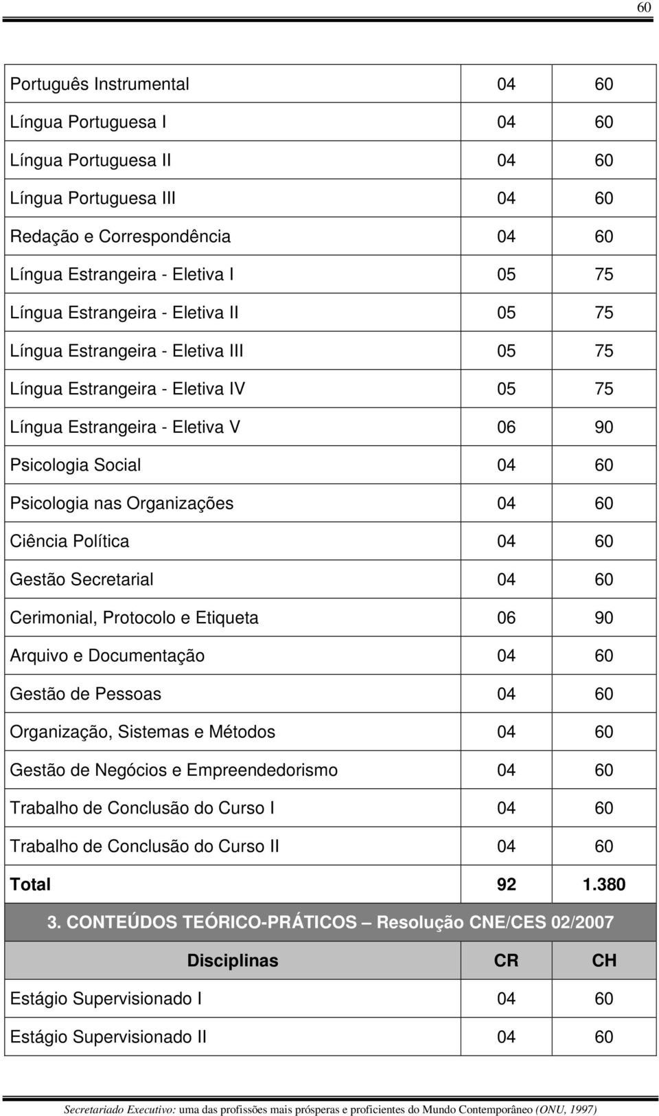 60 Ciência Política 04 60 Gestão Secretarial 04 60 Cerimonial, Protocolo e Etiqueta 06 90 Arquivo e Documentação 04 60 Gestão de Pessoas 04 60 Organização, Sistemas e Métodos 04 60 Gestão de Negócios