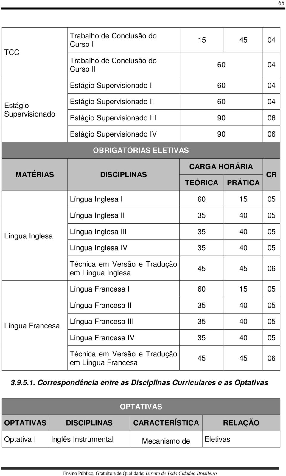 Inglesa III 35 40 05 Língua Inglesa IV 35 40 05 Técnica em Versão e Tradução em Língua Inglesa 45 45 06 Língua Francesa I 60 15 05 Língua Francesa II 35 40 05 Língua Francesa Língua Francesa III 35