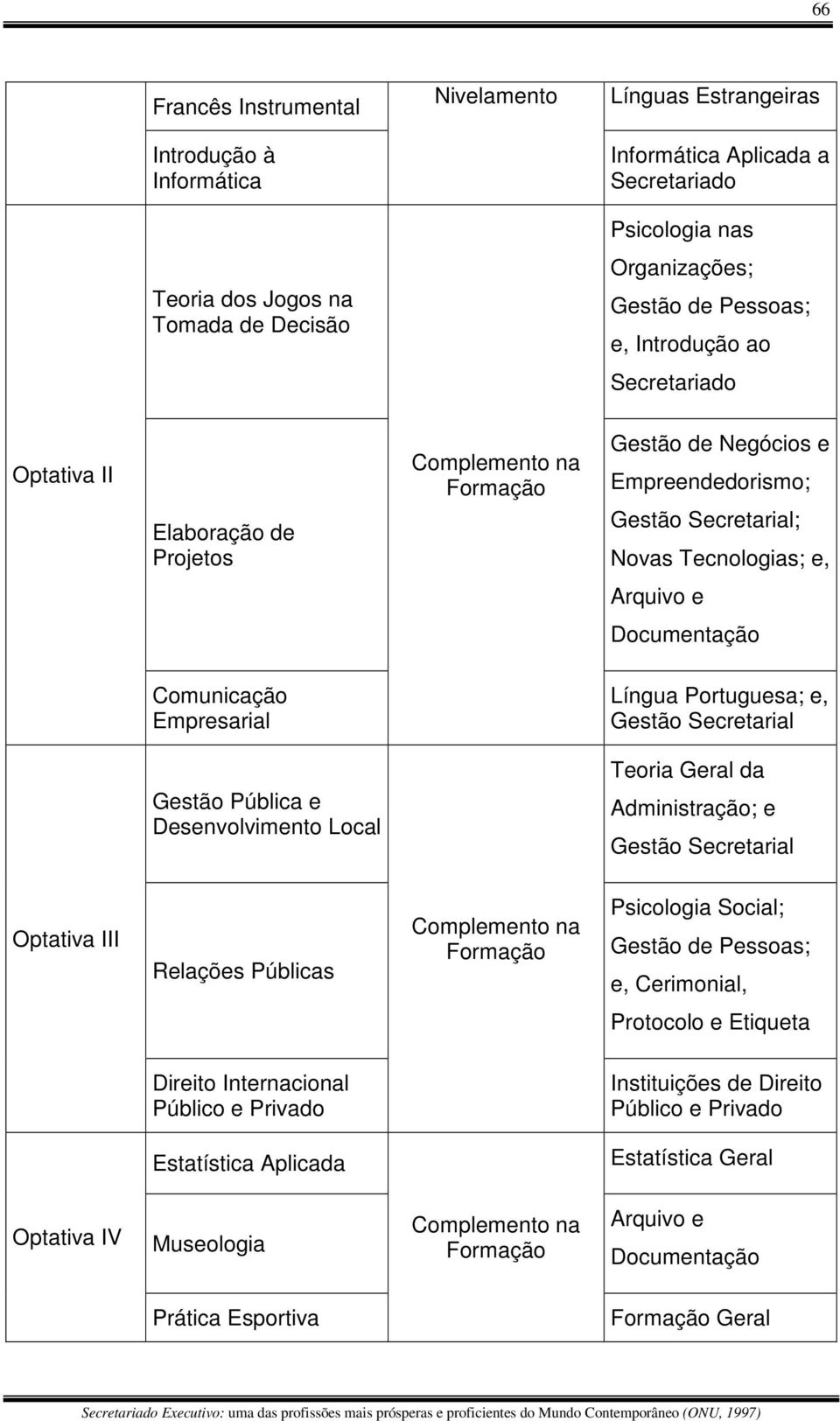 Documentação Comunicação Empresarial Língua Portuguesa; e, Gestão Secretarial Gestão Pública e Desenvolvimento Local Teoria Geral da Administração; e Gestão Secretarial Optativa III Relações Públicas