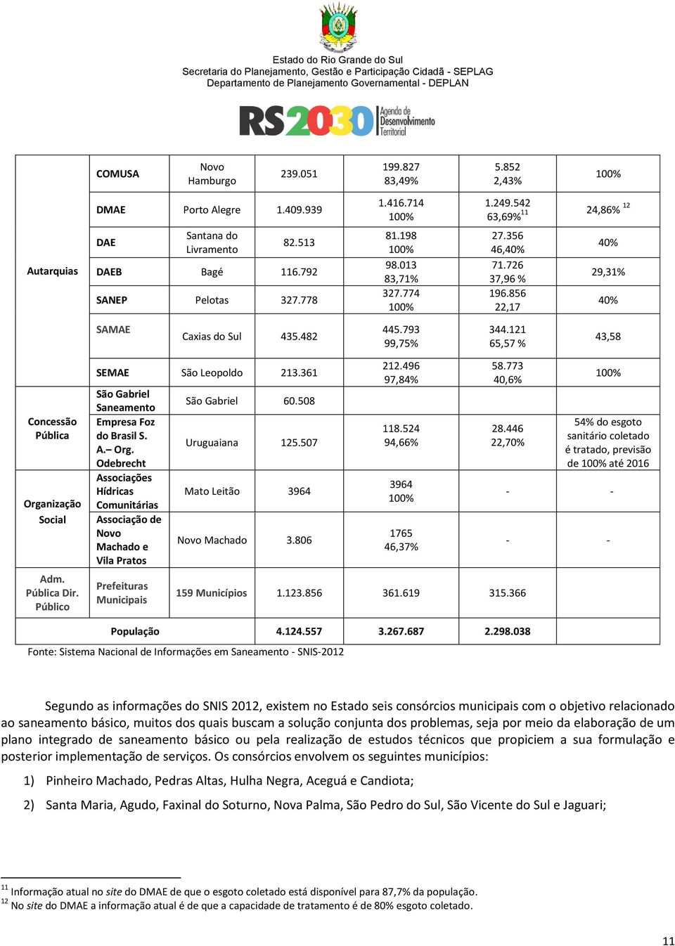 121 65,57 % 43,58 Concessão Pública Organização Social Adm. Pública Dir. Público SEMAE São Leopoldo 213.361 São Gabriel Saneamento Empresa Foz do Brasil S. A. Org. Odebrecht Associações Hídricas Comunitárias Associação de Novo Machado e Vila Pratos Prefeituras Municipais São Gabriel 60.