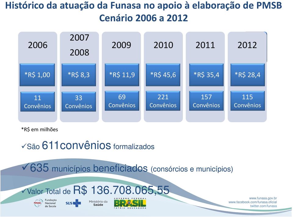 35,4 *R$ 28,4 11 Convênios 33 Convênios 69 Convênios 221 Convênios 157 Convênios 115 Convênios *R$ em milhões