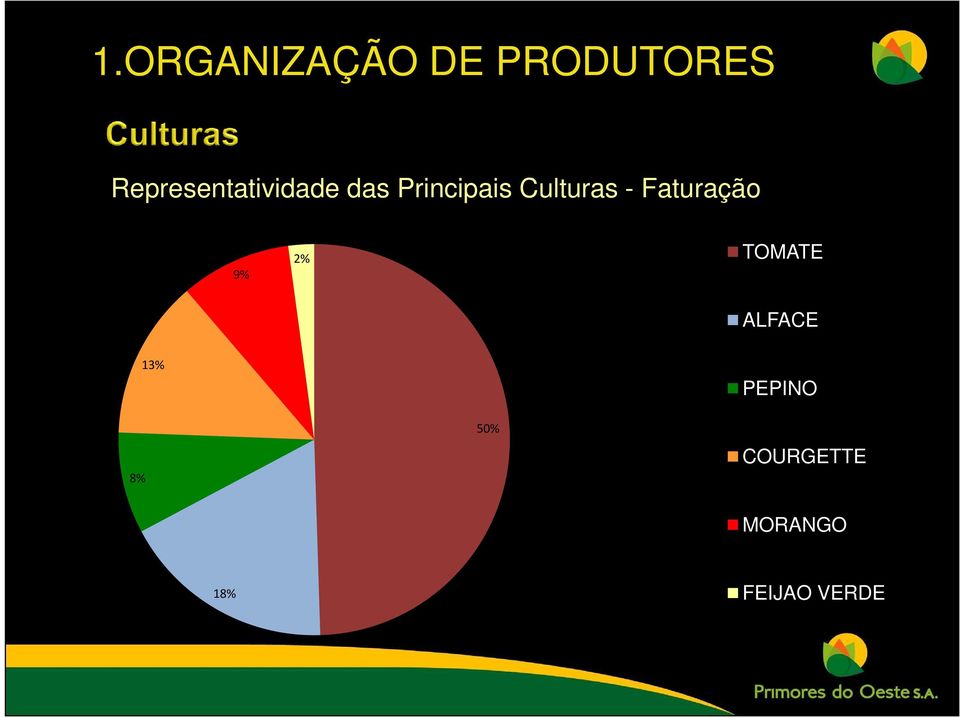 Culturas - Faturação 9% 2% TOMATE