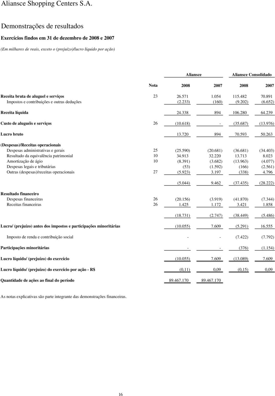 652) Receita líquida Custo de aluguéis e serviços Lucro bruto (Despesas)/Receitas operacionais Despesas administrativas e gerais Resultado da equivalência patrimonial Amortização de ágio Despesas