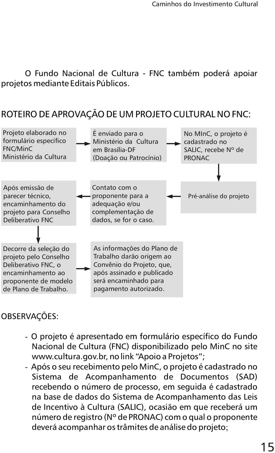 Patrocínio) No MInC, o projeto é cadastrado no SALIC, recebe Nº de PRONAC Após emissão de parecer técnico, encaminhamento do projeto para Conselho Deliberativo FNC Contato com o proponente para a