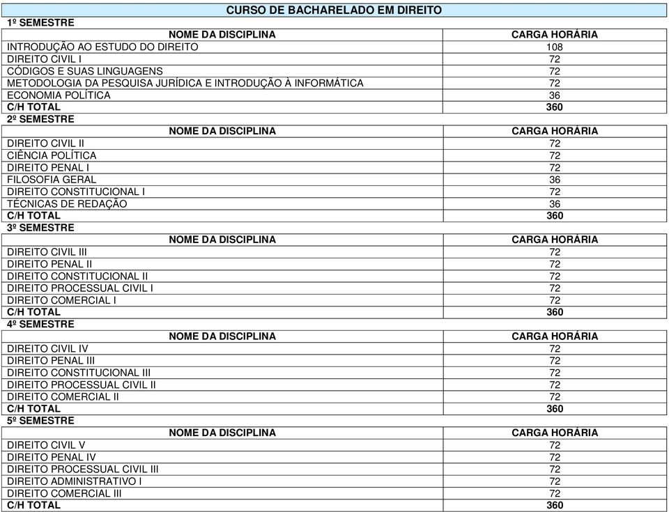 III 72 DIREITO PENAL II 72 DIREITO CONSTITUCIONAL II 72 DIREITO PROCESSUAL CIVIL I 72 DIREITO COMERCIAL I 72 4º SEMESTRE DIREITO CIVIL IV 72 DIREITO PENAL III 72 DIREITO CONSTITUCIONAL III