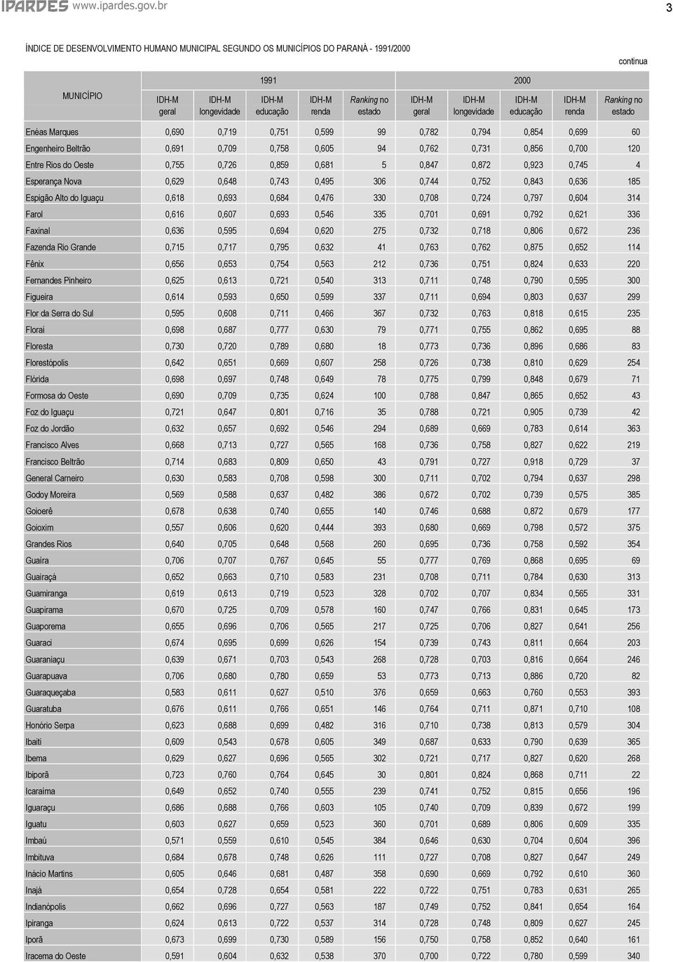 0,762 0,731 0,856 0,700 120 Entre Rios do Oeste 0,755 0,726 0,859 0,681 5 0,847 0,872 0,923 0,745 4 Esperança Nova 0,629 0,648 0,743 0,495 306 0,744 0,752 0,843 0,636 185 Espigão Alto do Iguaçu 0,618