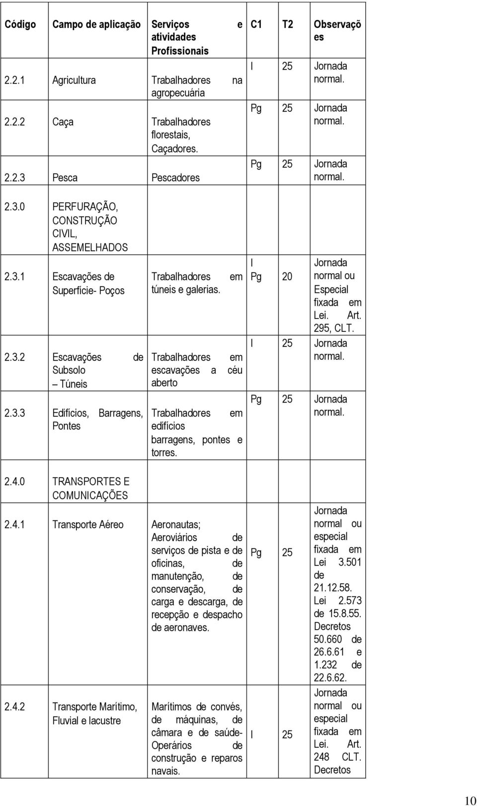 em Trabalhadores em escavações a céu aberto Trabalhadores em edifícios barragens, pontes e torres. I Pg 20 Jornada normal ou Especial fixada em Lei. Art. 295, CLT. I 25 Jornada normal.