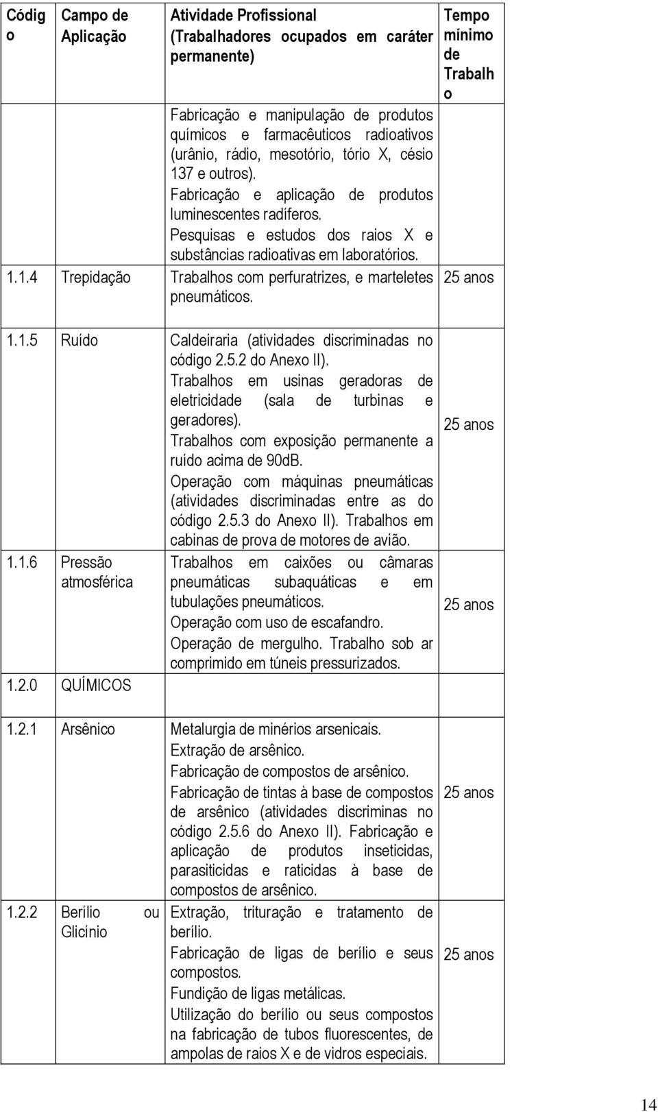 Tempo mínimo de Trabalh o 1.1.5 Ruído Caldeiraria (atividades discriminadas no código 2.5.2 do Anexo II). Trabalhos em usinas geradoras de eletricidade (sala de turbinas e geradores).