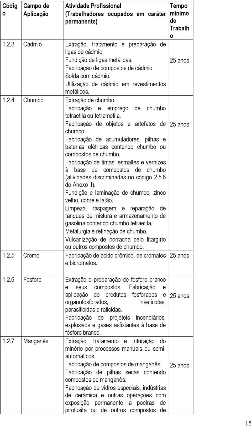 Fabricação de objetos e artefatos de chumbo. Fabricação de acumuladores, pilhas e baterias elétricas contendo chumbo ou compostos de chumbo.