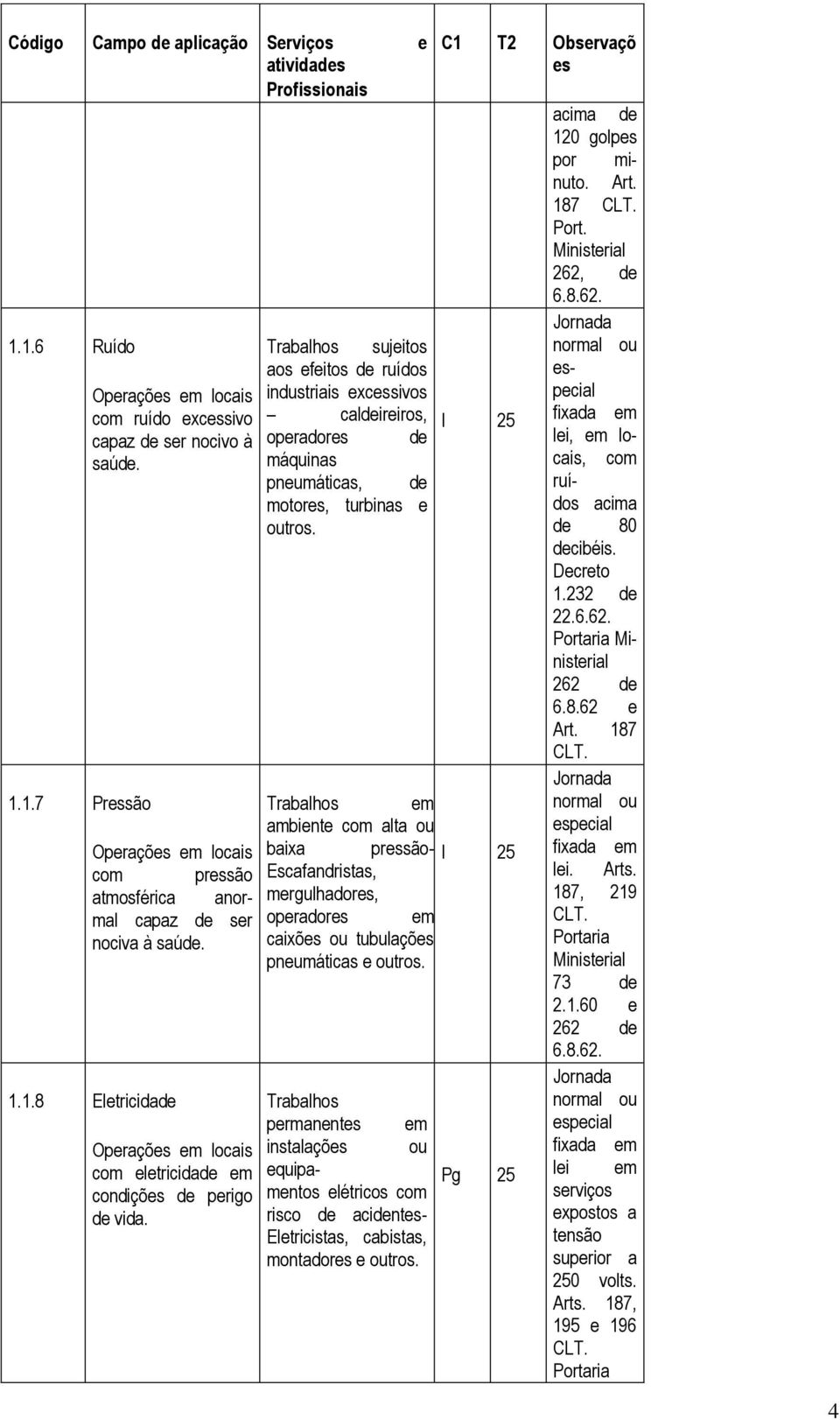 Trabalhos sujeitos aos efeitos de ruídos industriais excessivos caldeireiros, operadores de máquinas I 25 pneumáticas, de motores, turbinas e outros.