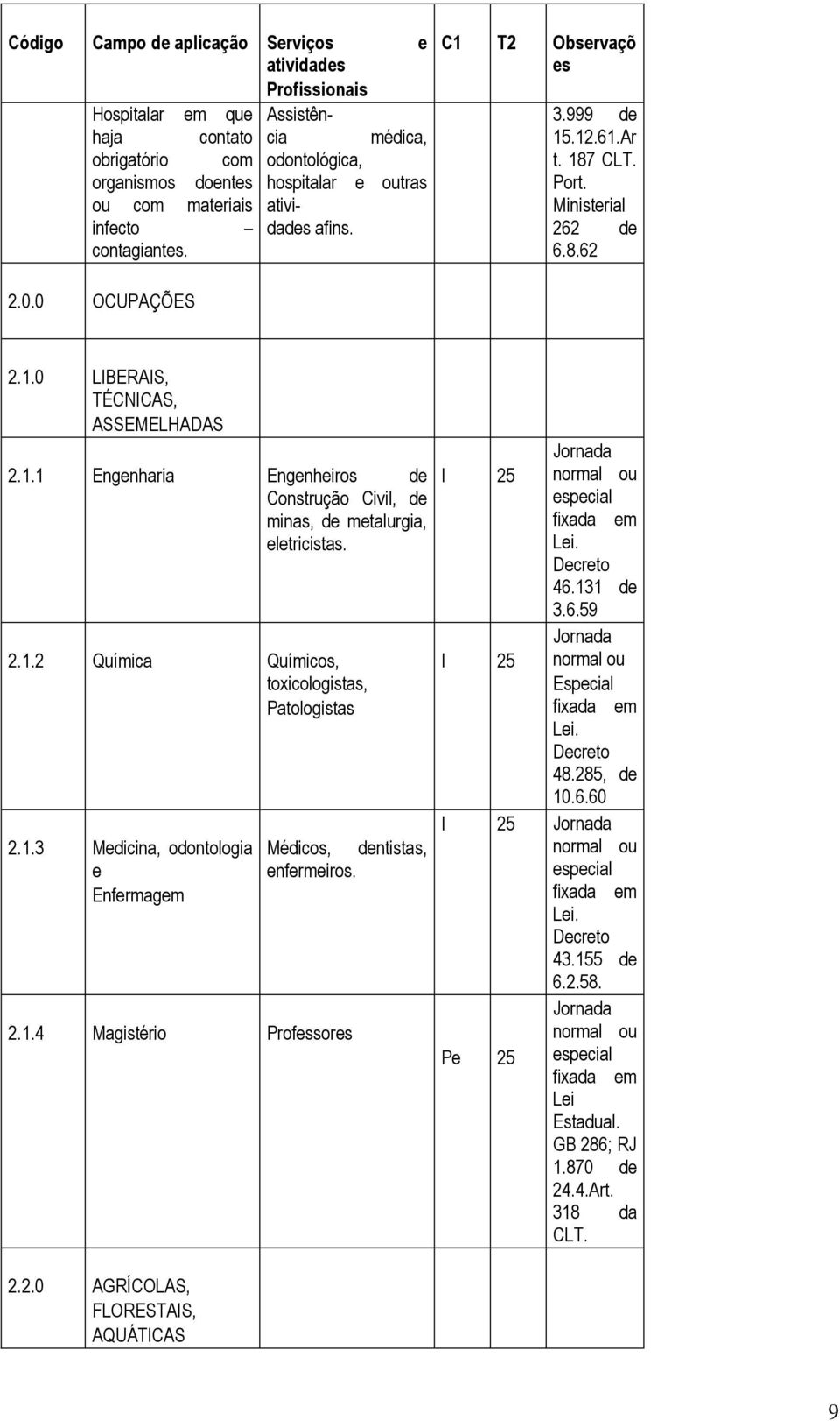 1.1 Engenharia Engenheiros de Construção Civil, de minas, de metalurgia, eletricistas. 2.1.2 Química Químicos, toxicologistas, Patologistas 2.1.3 Medicina, odontologia e Enfermagem Médicos, dentistas, enfermeiros.