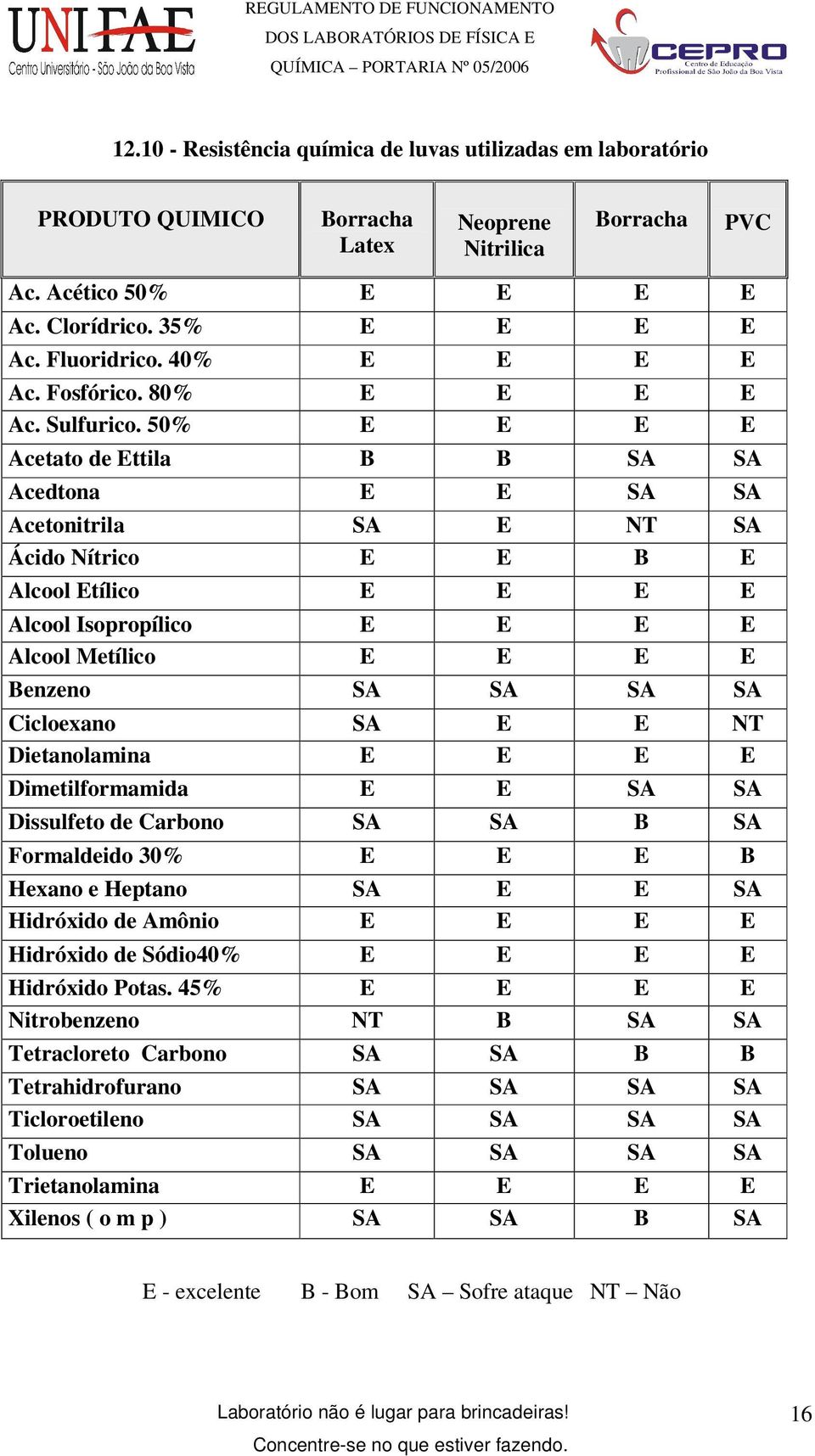 50% E E E E Acetato de Ettila B B SA SA Acedtona E E SA SA Acetonitrila SA E NT SA Ácido Nítrico E E B E Alcool Etílico E E E E Alcool Isopropílico E E E E Alcool Metílico E E E E Benzeno SA SA SA SA