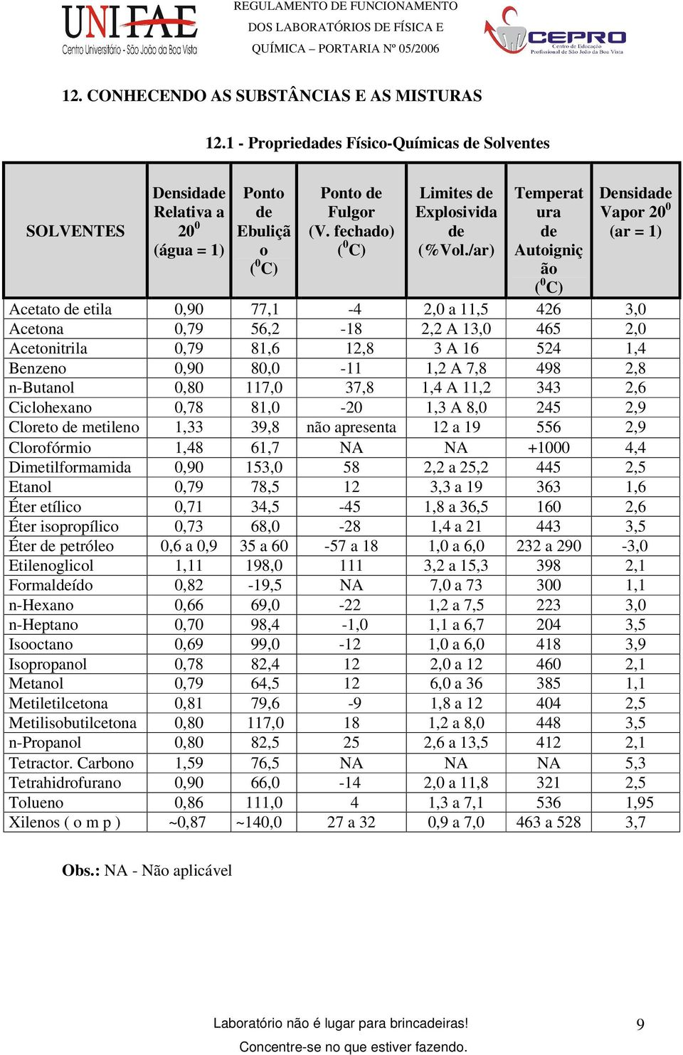 /ar) Temperat ura de Autoigniç ão ( 0 C) Densidade Vapor 20 0 (ar = 1) Acetato de etila 0,90 77,1-4 2,0 a 11,5 426 3,0 Acetona 0,79 56,2-18 2,2 A 13,0 465 2,0 Acetonitrila 0,79 81,6 12,8 3 A 16 524