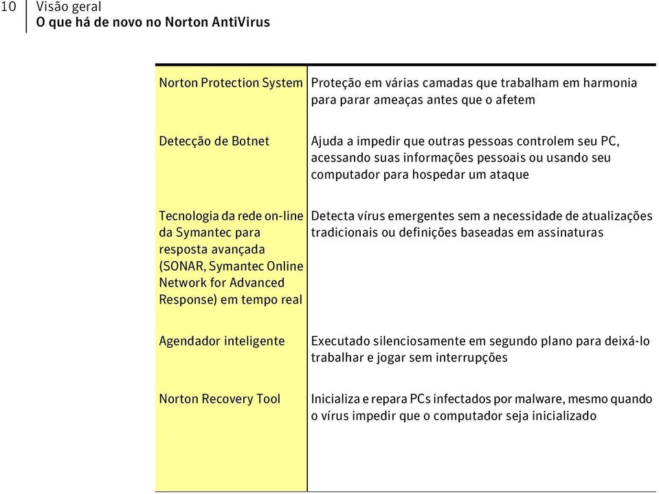 de atualizações da Symantec para tradicionais ou definições baseadas em assinaturas resposta avançada (SONAR, Symantec Online Network for Advanced Response) em tempo real Agendador inteligente