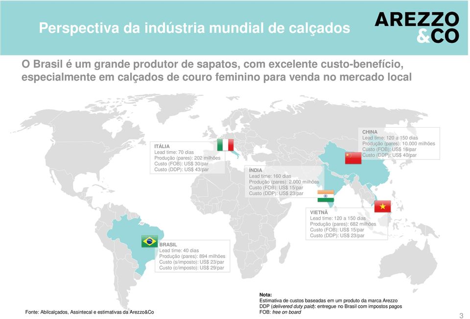 000 milhões Custo (FOB): US$ 15/par Custo (DDP): US$ 23/par CHINA Lead time: 120 a 150 dias Produção (pares): 10.