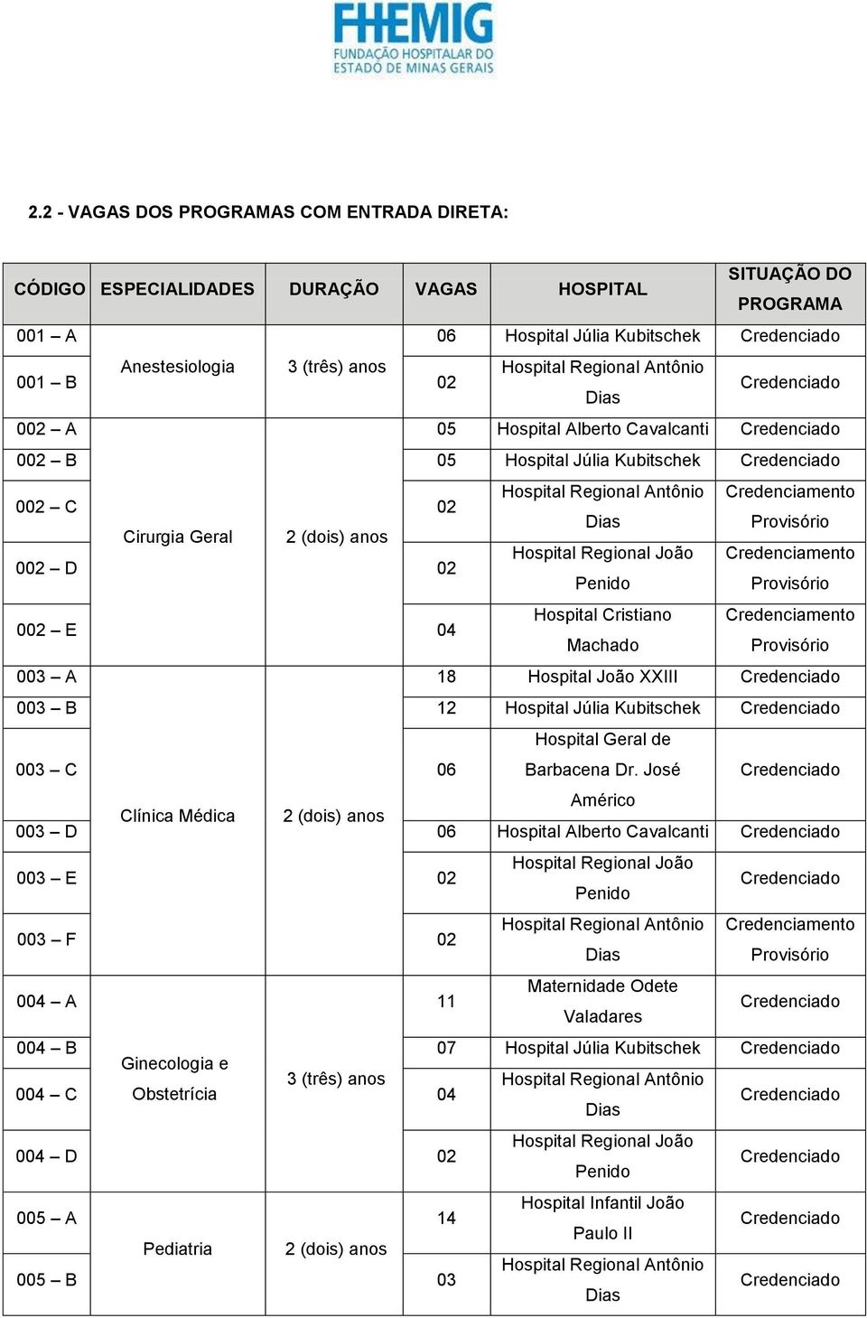 Regional João Credenciamento 002 D 02 Penido Provisório 002 E 04 Hospital Cristiano Credenciamento Machado Provisório 003 A 18 Hospital João XXIII 003 B 12 Hospital Júlia Kubitschek 003 C 06 Hospital