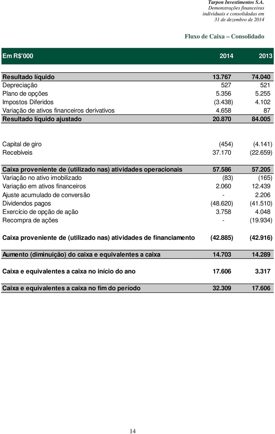 659) Caixa proveniente de (utilizado nas) atividades operacionais 57.586 57.205 Variação no ativo imobilizado (83) (165) Variação em ativos financeiros 2.060 12.439 Ajuste acumulado de conversão - 2.