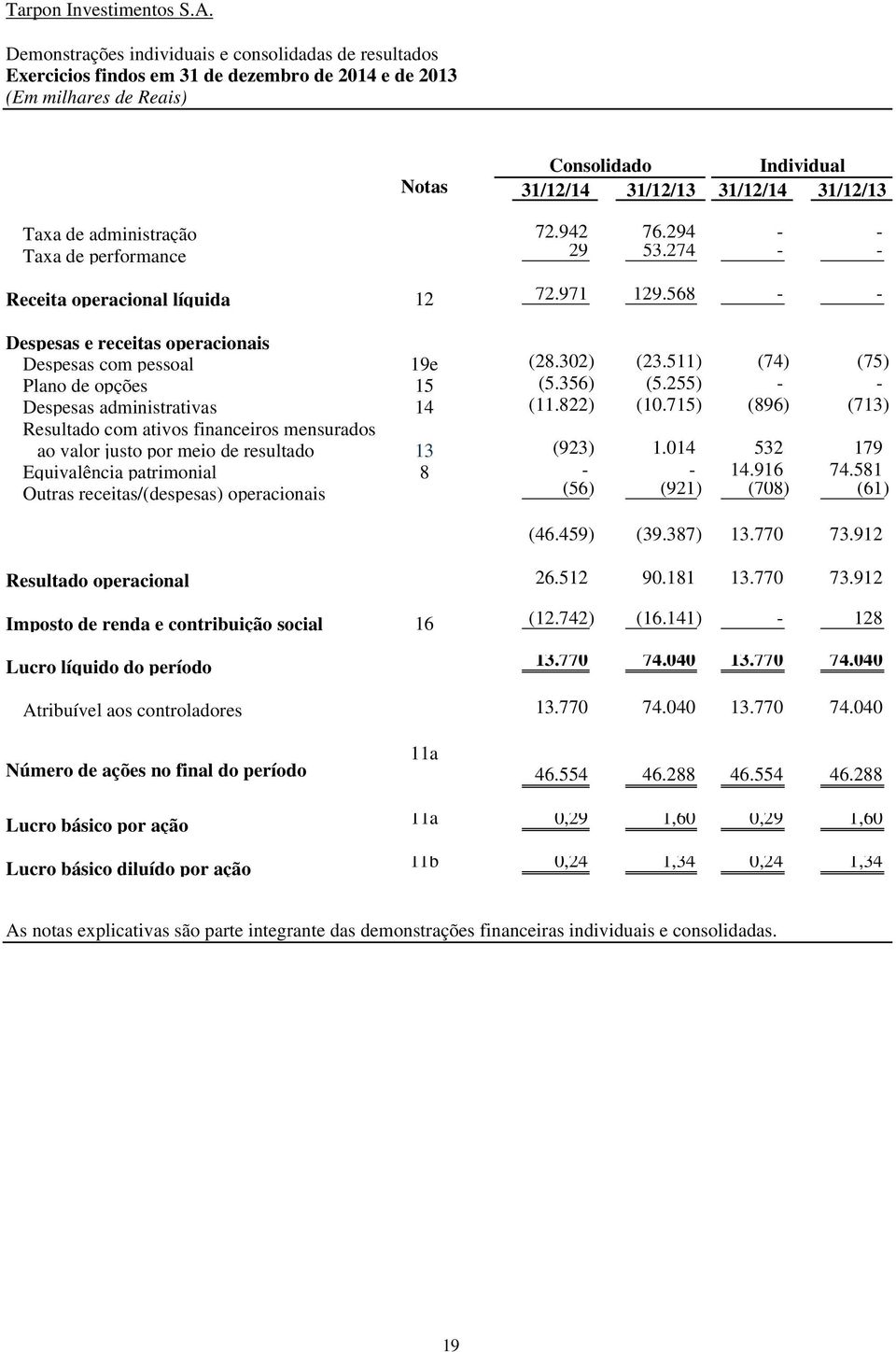 511) (74) (75) Plano de opções 15 (5.356) (5.255) - - Despesas administrativas 14 (11.822) (10.