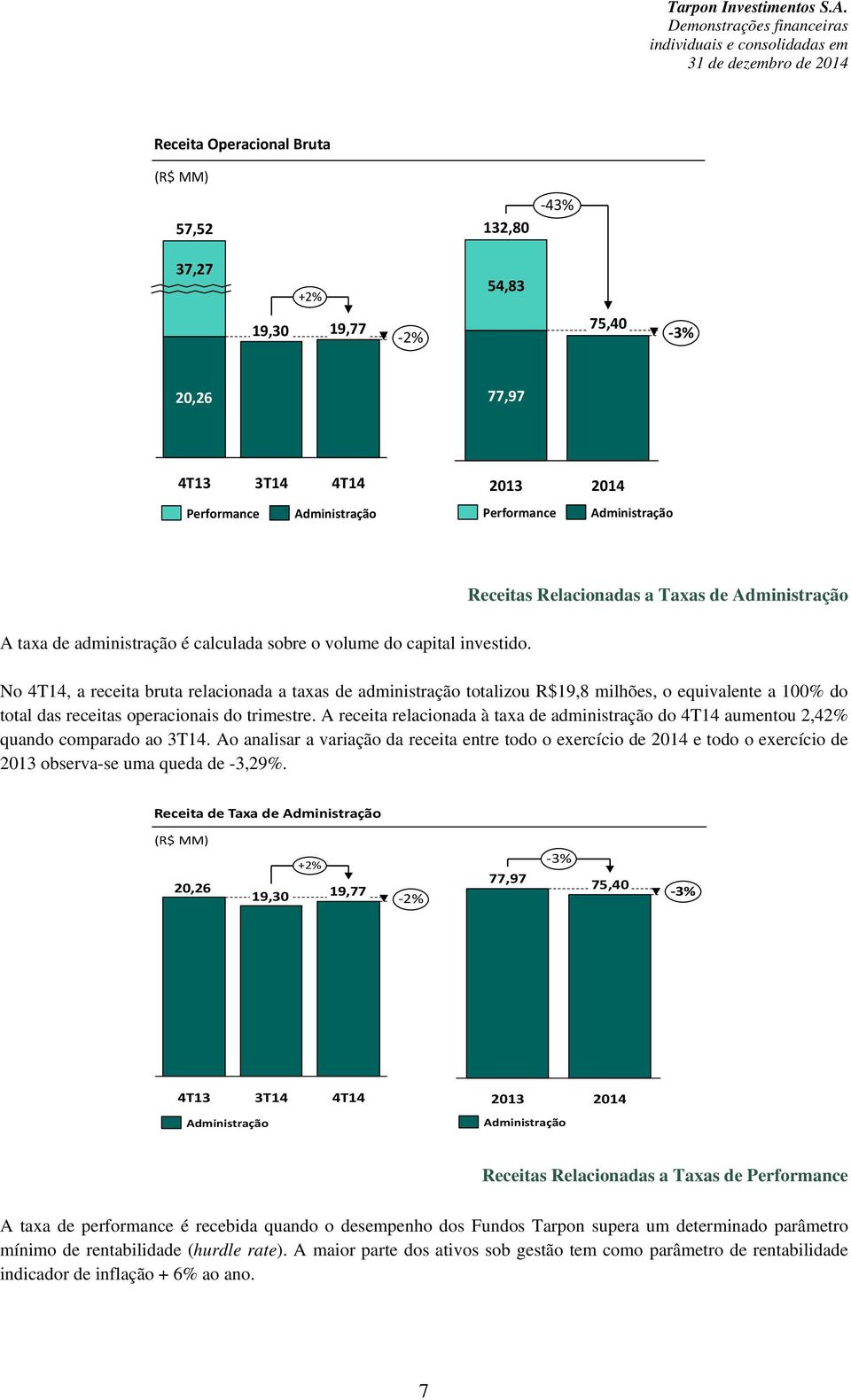 Receitas Relacionadas a Taxas de Administração No 4T14, a receita bruta relacionada a taxas de administração totalizou R$19,8 milhões, o equivalente a 100% do total das receitas operacionais do