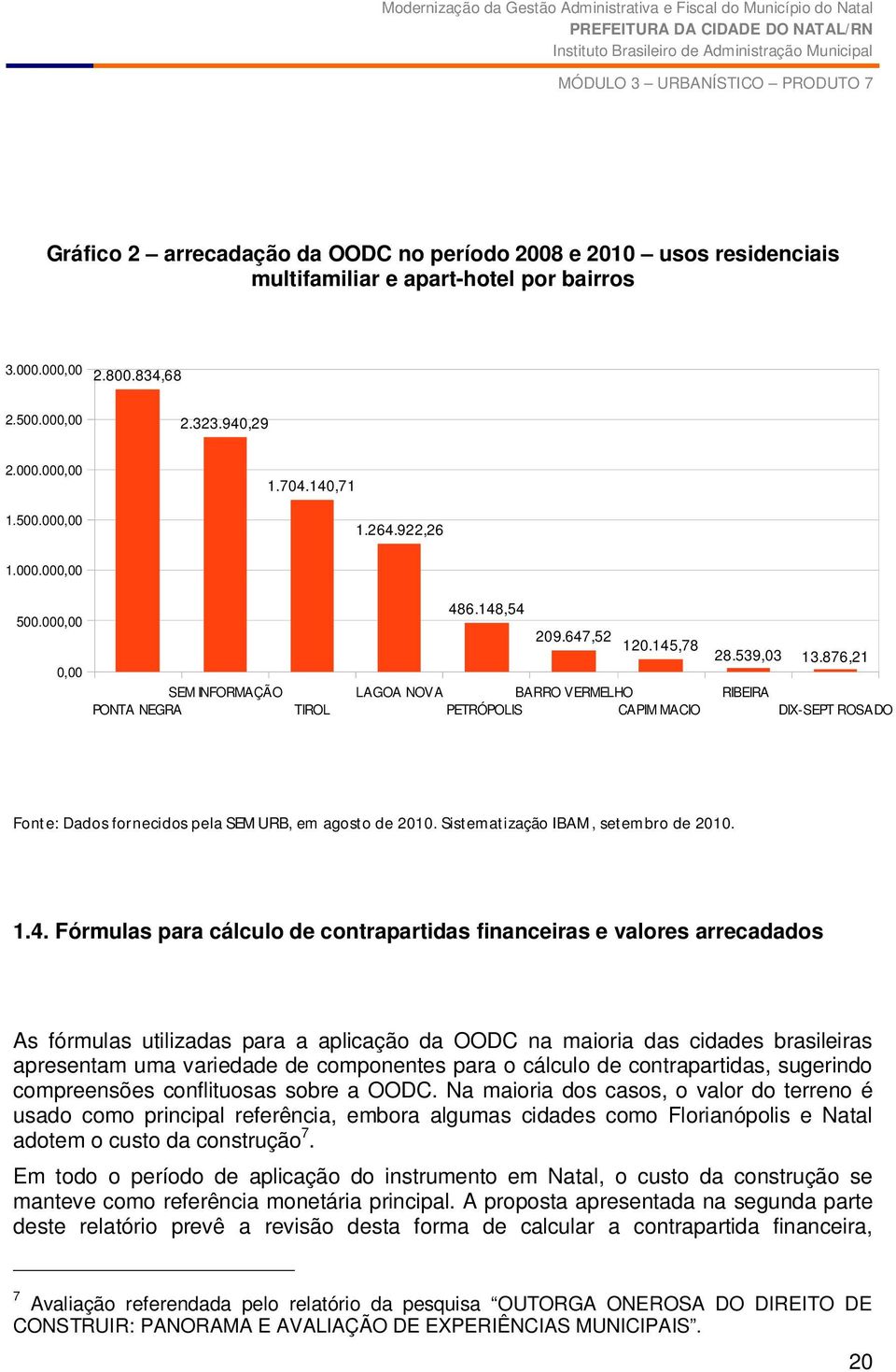 876,21 LAGOA NOVA BARRO VERMELHO PETRÓPOLIS CAPIM MACIO RIBEIRA DIX-SEPT ROSADO Fonte: Dados fornecidos pela SEMURB, em agosto de 2010. Sistematização IBAM, setembro de 2010. 1.4.