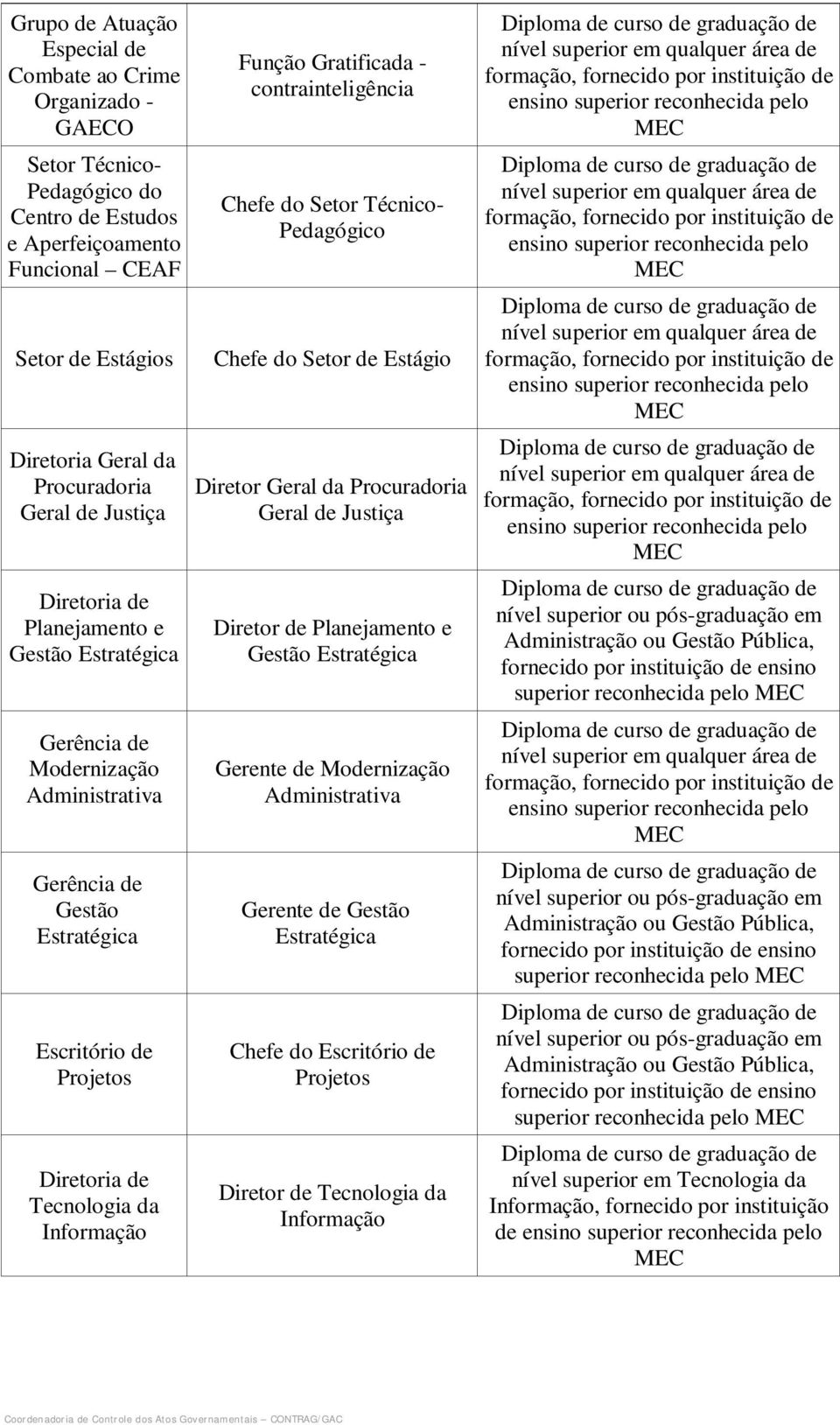 Chefe do Estágio Diretor Geral da Procuradoria Geral de Justiça Diretor de Planejamento e Gestão Estratégica Gerente de Modernização Gerente de Gestão Estratégica Chefe do Escritório de Projetos