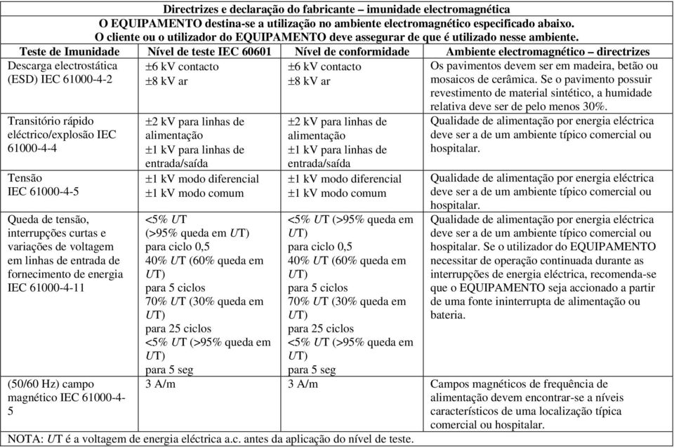 Teste de Imunidade Nível de teste IEC 60601 Nível de conformidade Ambiente electromagnético directrizes Descarga electrostática (ESD) IEC 61000-4-2 Transitório rápido eléctrico/explosão IEC 61000-4-4