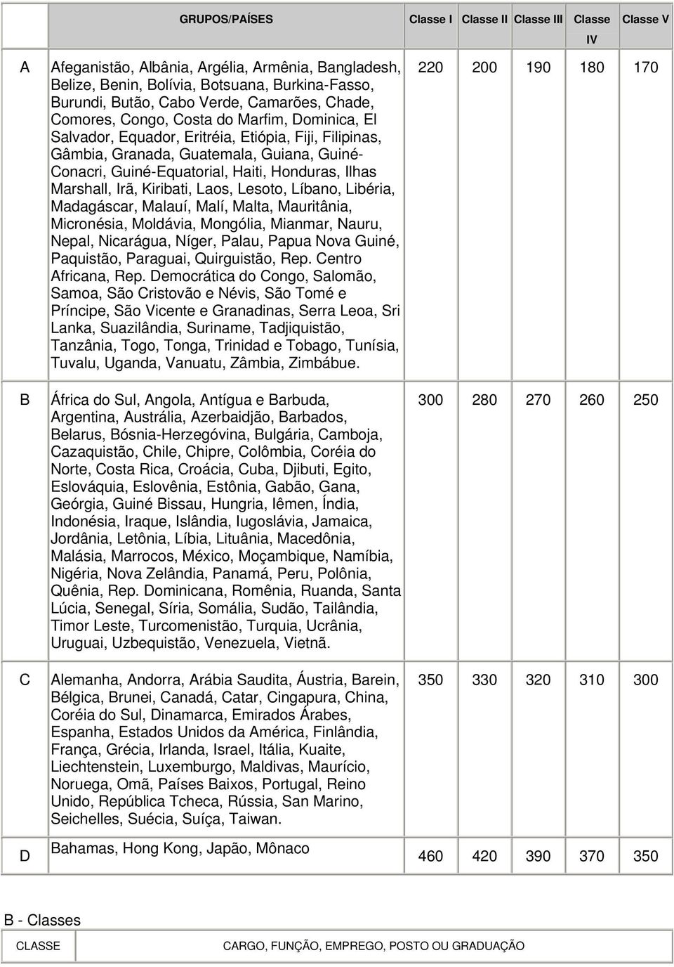 Honduras, Ilhas Marshall, Irã, Kiribati, Laos, Lesoto, Líbano, Libéria, Madagáscar, Malauí, Malí, Malta, Mauritânia, Micronésia, Moldávia, Mongólia, Mianmar, Nauru, Nepal, Nicarágua, Níger, Palau,