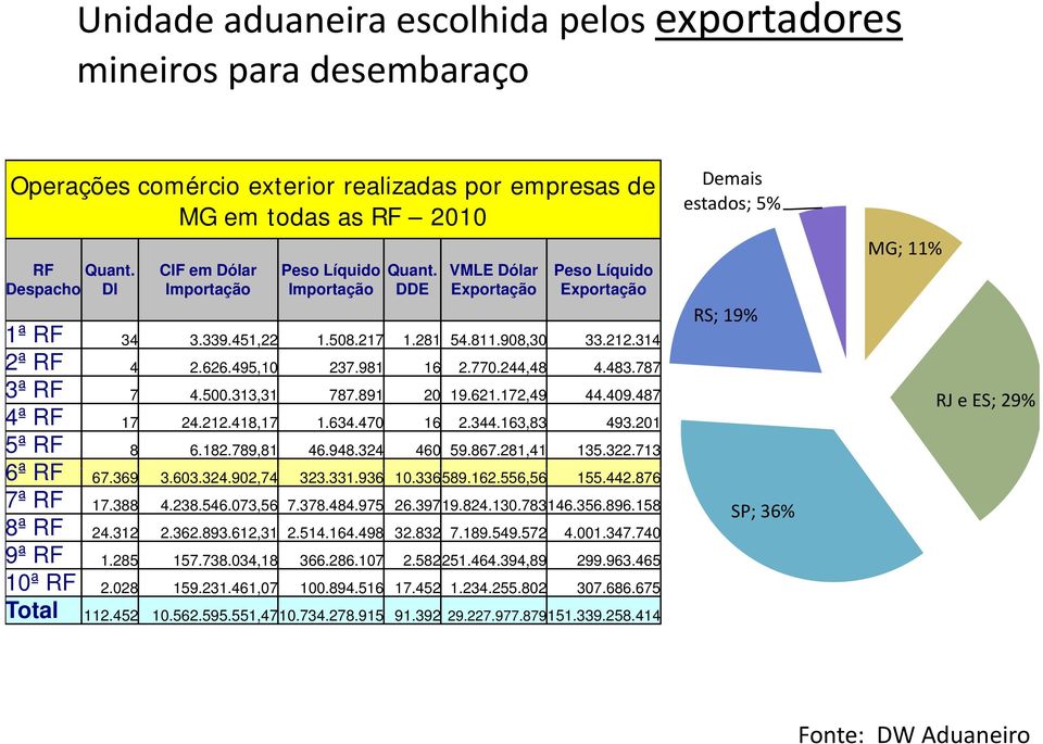 787 3ª RF 7 4.500.313,31 787.891 20 19.621.172,49 44.409.487 4ª RF 17 24.212.418,17 1.634.470 16 2.344.163,83 493.201 5ª RF 8 6.182.789,81 46.948.324 460 59.867.281,41 135.322.713 6ª RF 67.369 3.603.