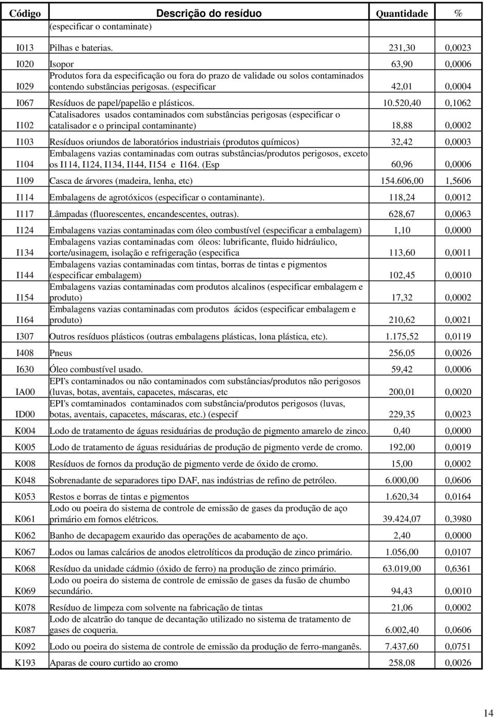 (especificar 42,01 0,0004 I067 Resíduos de papel/papelão e plásticos. 10.