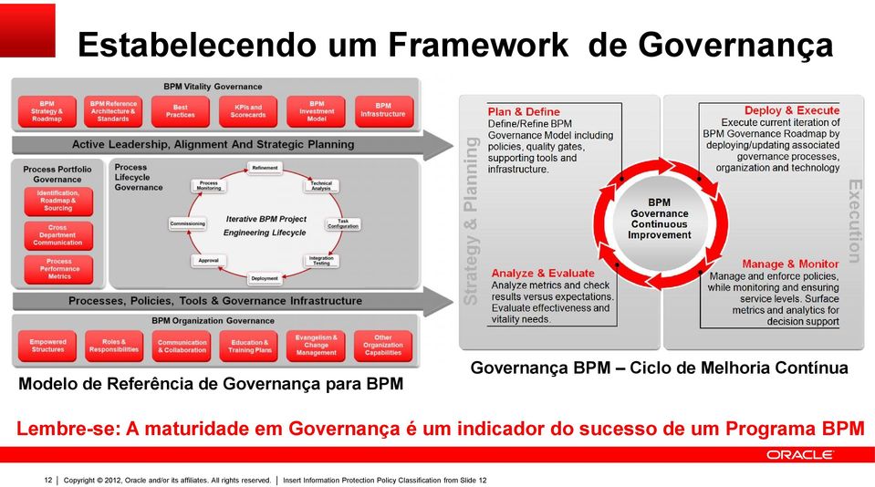 de Governança para BPM Lembre-se: A maturidade em