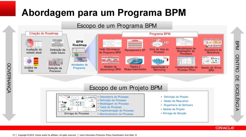 Capacitação e Mentoring Implementação de o Piloto Escopo de um Projeto BPM Entrega do o 13 Descoberta do o Definição do o Modelagem do o Teste do o Implementação do o Monitoramento