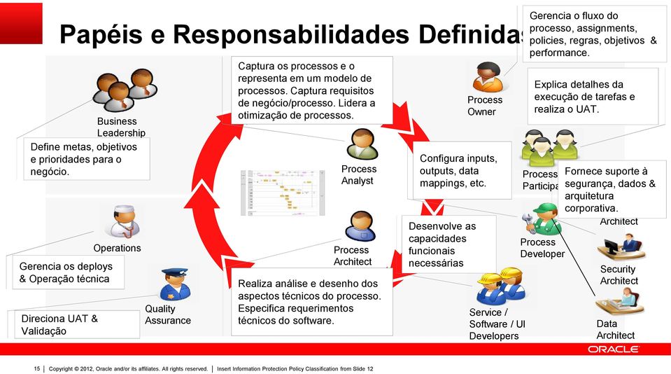 Captura requisitos de negócio/processo. Lidera a otimização de processos. Quality Assurance Realiza análise e desenho dos aspectos técnicos do processo. Especifica requerimentos técnicos do software.