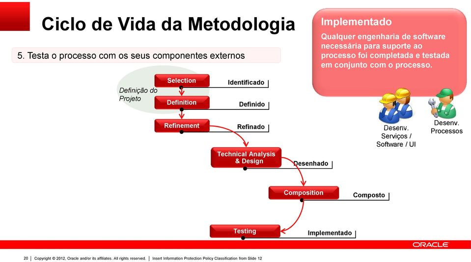 Definido Refinement Refinado Technical Analysis & Design Implementado Qualquer engenharia de software