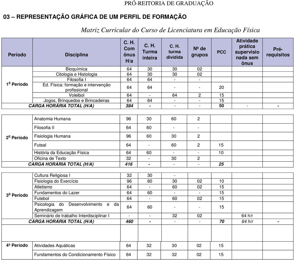 Física: formação e intervenção profissional 64 64 - - 20 Voleibol 64-64 2 15 Jogos, Brinquedos e Brincadeiras 64 64 - - 15 CARGA HORÁRIA TOTAL (H/A) 384 - - - 50 - - 2 o Período Anatomia Humana 96 30