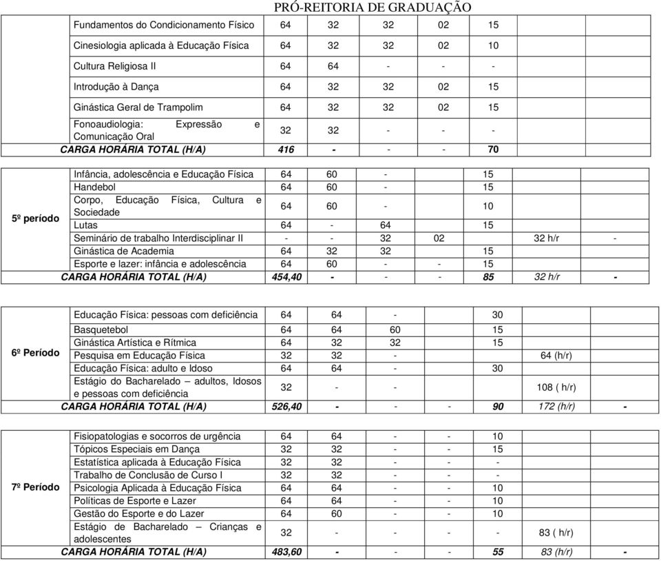 Educação Física, Cultura e 64 60-10 Sociedade 5º período Lutas 64-64 15 Seminário de trabalho Interdisciplinar II - - 32 02 32 h/r - Ginástica de Academia 64 32 32 15 Esporte e lazer: infância e