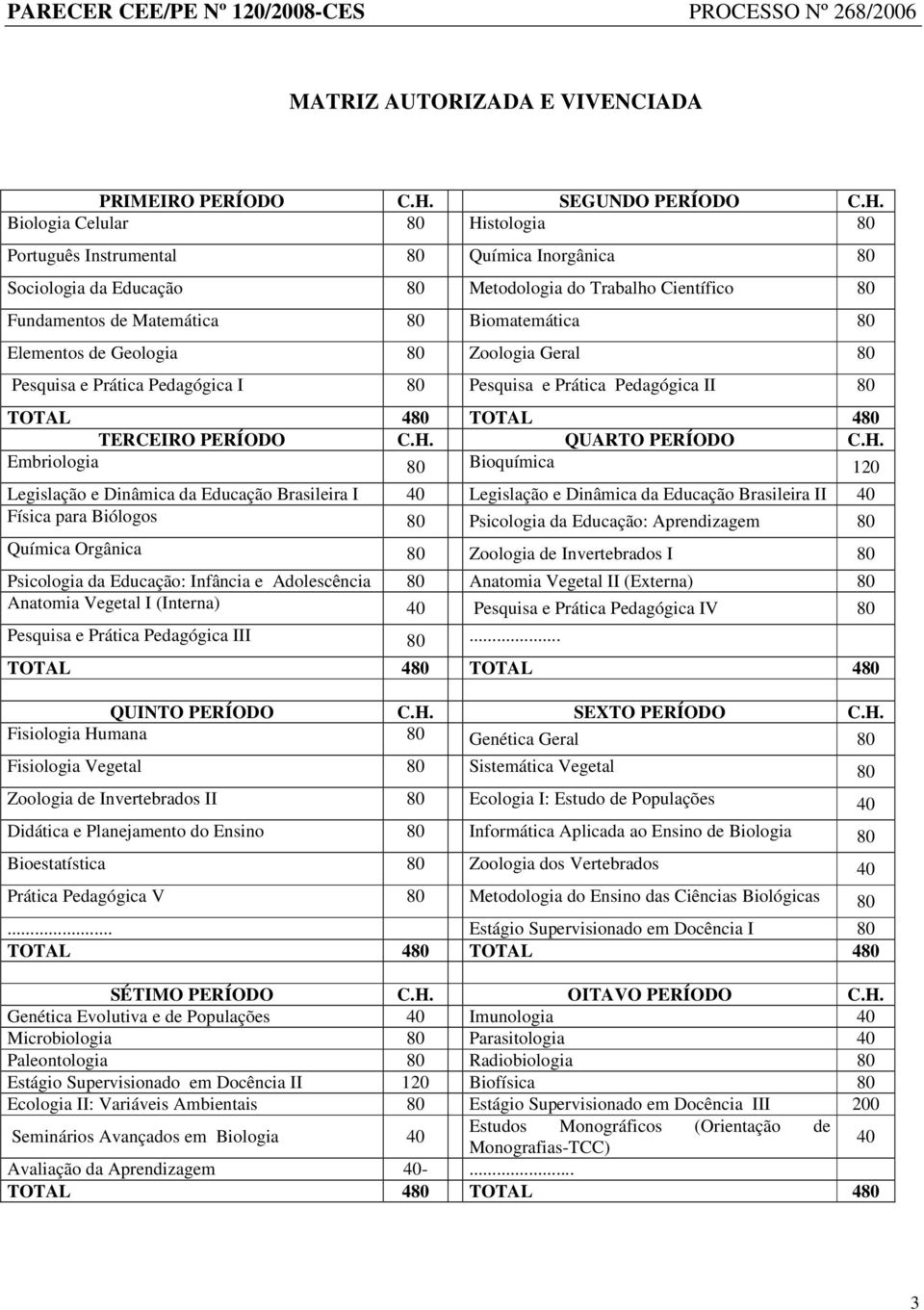 Biologia Celular 80 Histologia 80 Português Instrumental 80 Química Inorgânica 80 Sociologia da Educação 80 Metodologia do Trabalho Científico 80 Fundamentos de Matemática 80 Biomatemática 80