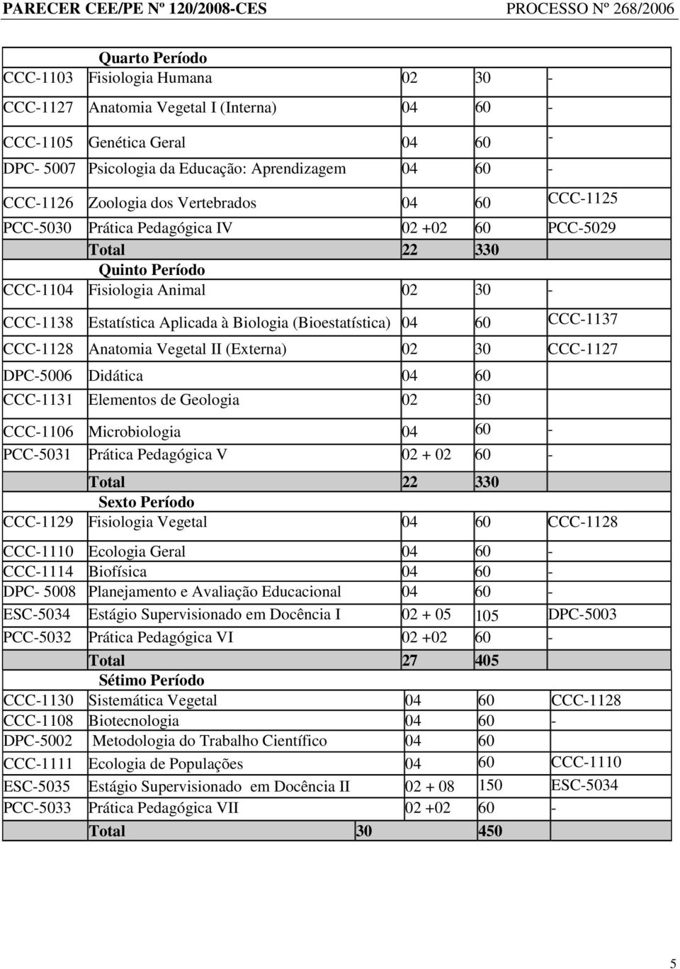 04 60 CCC-1137 CCC-1128 Anatomia Vegetal II (Externa) 02 30 CCC-1127 DPC-5006 Didática 04 60 CCC-1131 Elementos de Geologia 02 30 CCC-1106 Microbiologia 04 60 - PCC-5031 Prática Pedagógica V 02 + 02