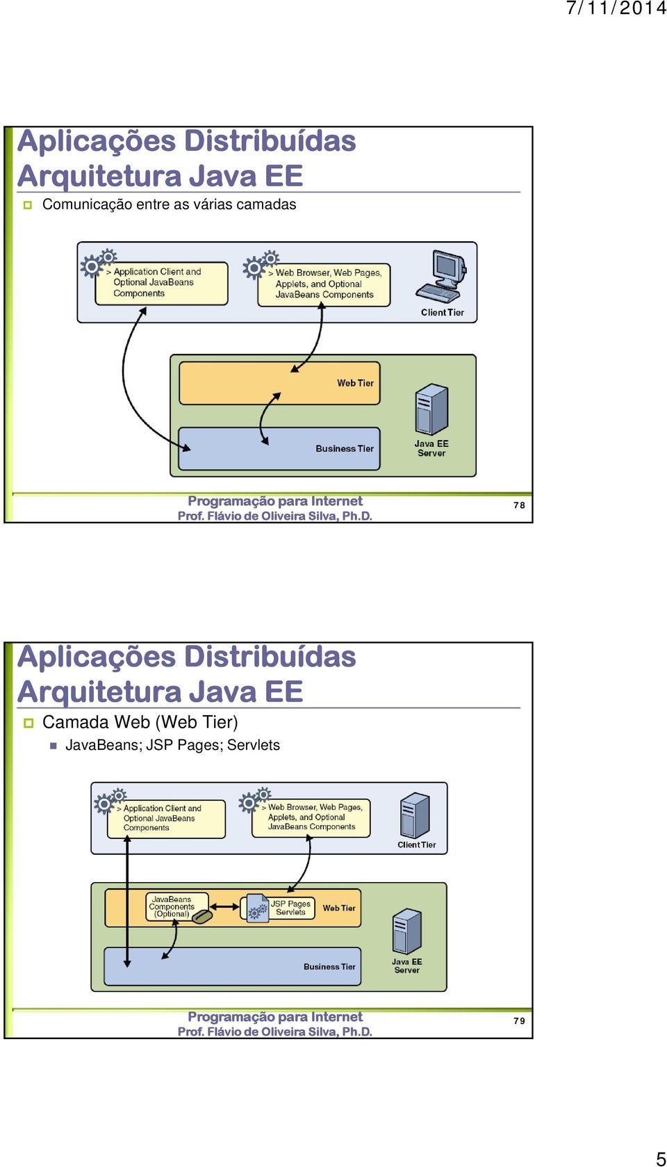 Camada Web (Web Tier) JavaBeans; JSP Pages;