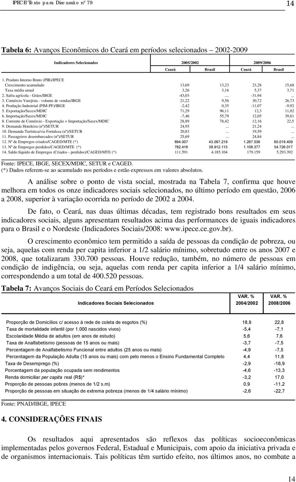 Produção Industrial (PIM-PF)/IBGE -2,42 0,35-11,07-9,92 5. Exportação/Secex/MDIC 71,29 96,11 12,3 11,02 6. Importação/Secex/MDIC -7,46 55,79 12,05 39,81 8.