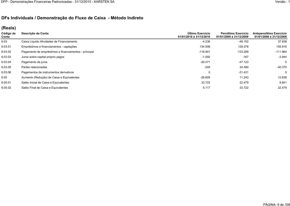 941-133.299-111.964 6.03.03 Juros sobre capital próprio pagos -1.092-167 -3.944 6.03.04 Pagamento de juros -20.471-47.123 0 6.03.05 Partes relacionadas -240 34.490-40.370 6.03.06 Pagamentos de instrumentos derivativos 0-31.