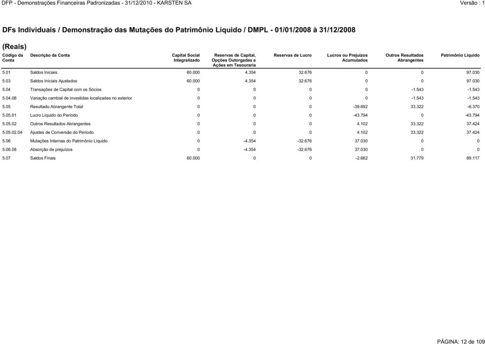 03 Saldos Iniciais Ajustados 60.000 4.354 32.676 0 0 97.030 5.04 Transações de Capital com os Sócios 0 0 0 0-1.543-1.543 5.04.08 Variação cambial de investidas localizadas no exterior 0 0 0 0-1.543-1.543 5.05 Resultado Abrangente Total 0 0 0-39.